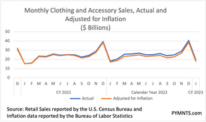 As Consumers Spend Less on Big-Ticket Items, ‘Everyday’ Categories Face Pressure