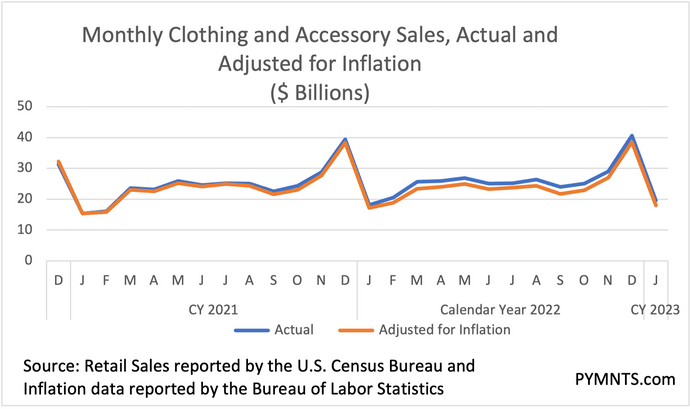 As Consumers Spend Less on Big-Ticket Items, ‘Everyday’ Categories Face Pressure