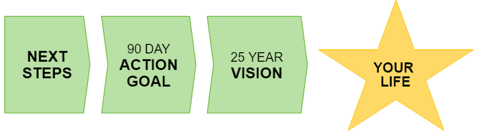 Which Is Not Used When Used To Describe Goal Setting